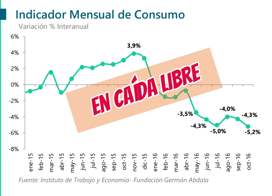 El consumo minorista bajó 5,2% y acumula 10 meses consecutivos de caída