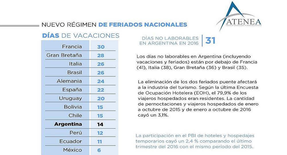 Tras cambios en feriados, la Argentina queda relegada en el ranking de días no laborables