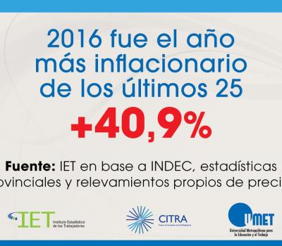 Argentina cerró el 2016 con 40,9% de inflación, el nivel más alto en 25 años