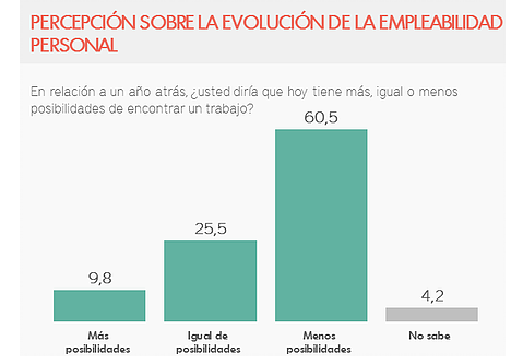 Incertidumbre laboral: El 60% percibe que se han reducido las posibilidades de encontrar un trabajo