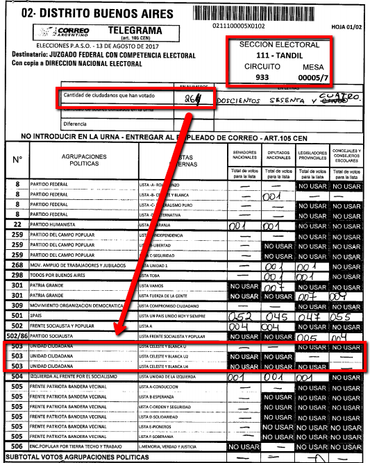 El fraude electoral también en Tandil: computaron mesas con 0 votos para Unidad Ciudadana