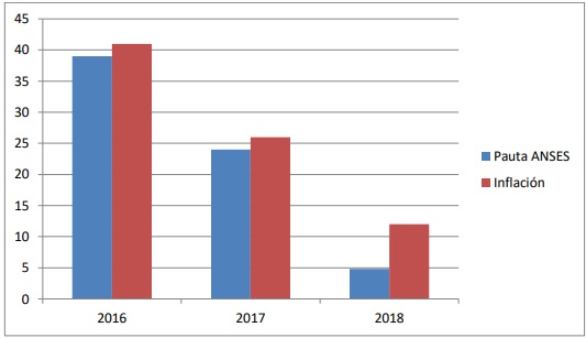 Pauta Anses Inflación