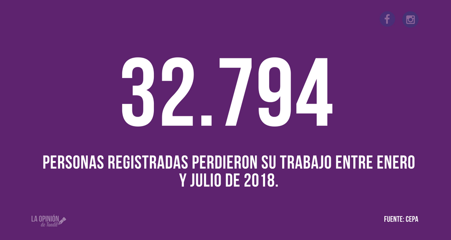 Más de 150 argentinos por día son despedidos o suspendidos en 2018