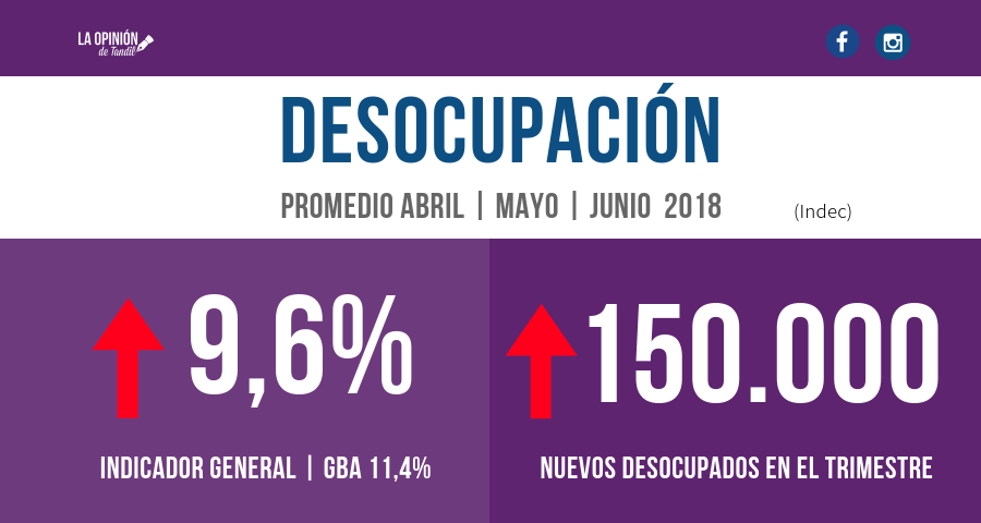 El desempleo subió al 9,6% y está en el nivel más alto en doce años