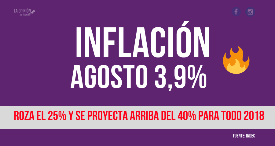 El Indec informó que la inflación de agosto fue sólo del 3,9% y aún así es la más alta del año.