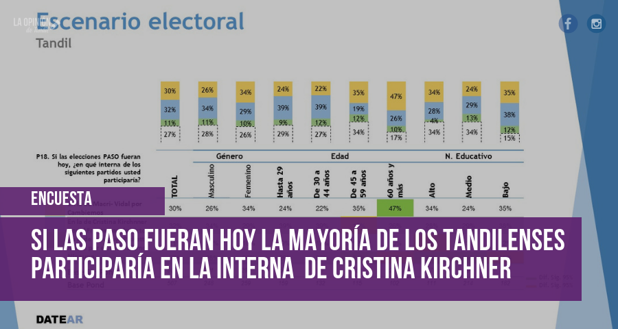 Si las PASO fueran hoy la mayoría de los tandilenses participaría en la interna  de Cristina Kirchner