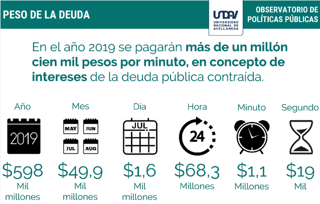 El gobierno destinará más de $1,1 millones por minuto a intereses de la deuda, en 2019