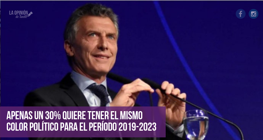 A 10 meses de las elecciones, un 55% quiere un cambio de Gobierno