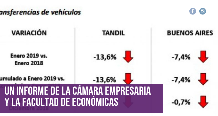 Retracción en los indicadores económicos de Tandil