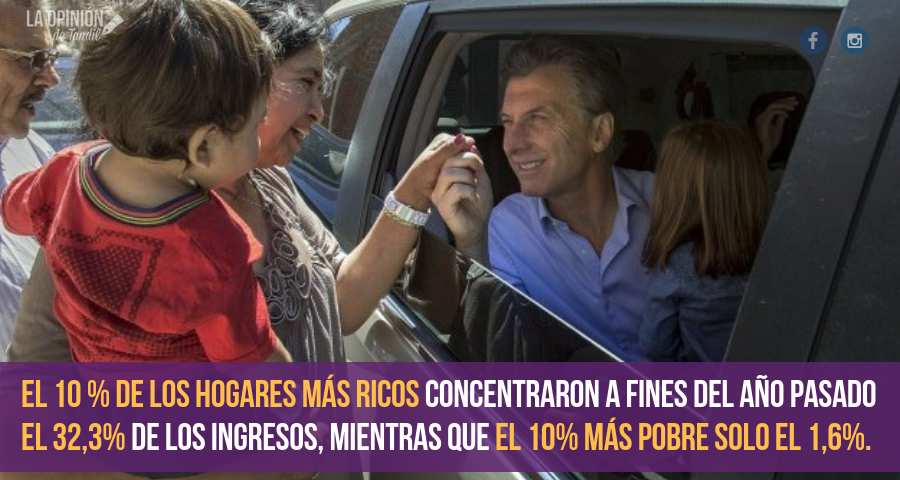 Macri aumentó la brecha entre ricos y pobres durante el 2018