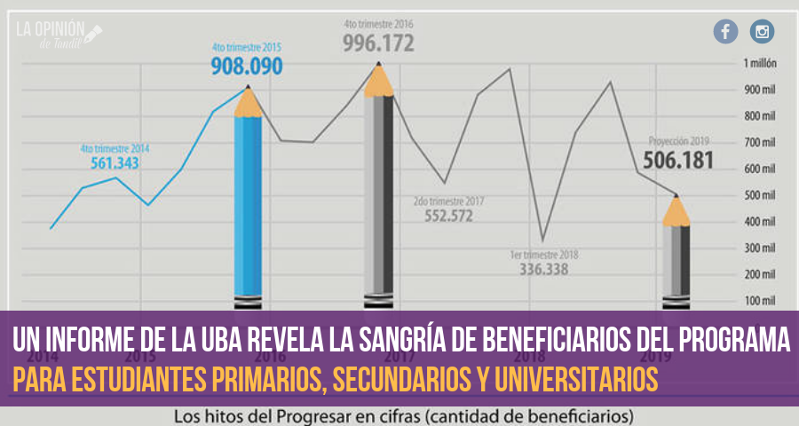 Ajuste en el Progresar: casi medio millón de jóvenes perdió un beneficio clave