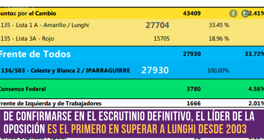 El Frente de Todos insiste en que Iparraguirre fue el más votado en las PASO