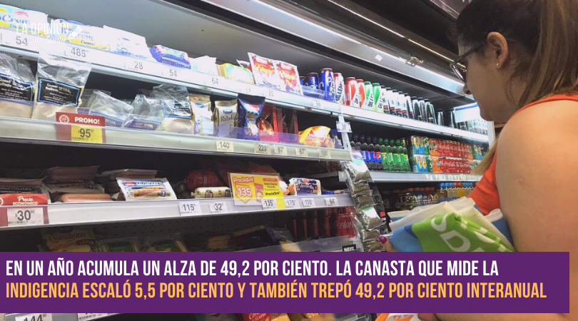 La canasta de pobreza se disparó 6,3 por ciento en noviembre