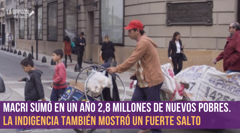 La pobreza en Argentina superó el 40% y alcanza a 16 millones de personas