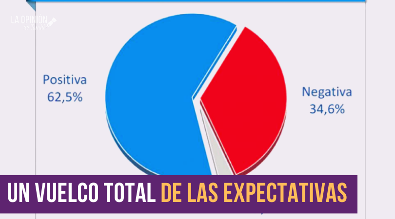 Encuestas: El gobierno tiene dos tercios de apoyo y Alberto ganó 19 puntos