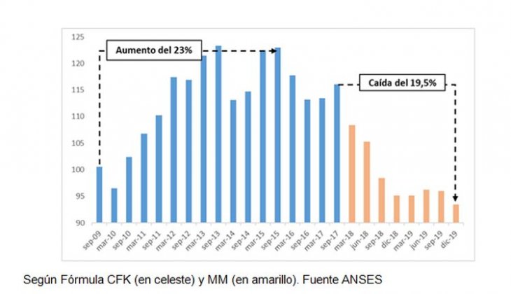 Aumento Formula CFK VS MACRI