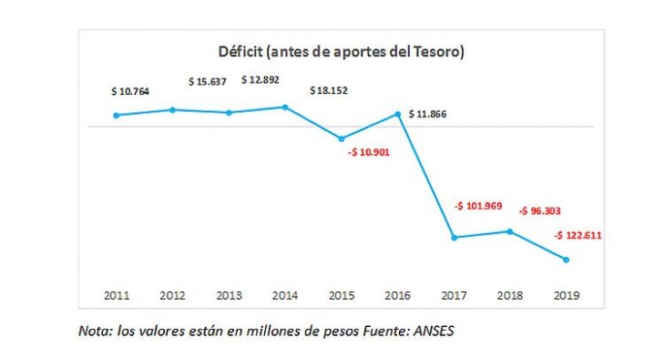 Deficit antes de ATN ANSES