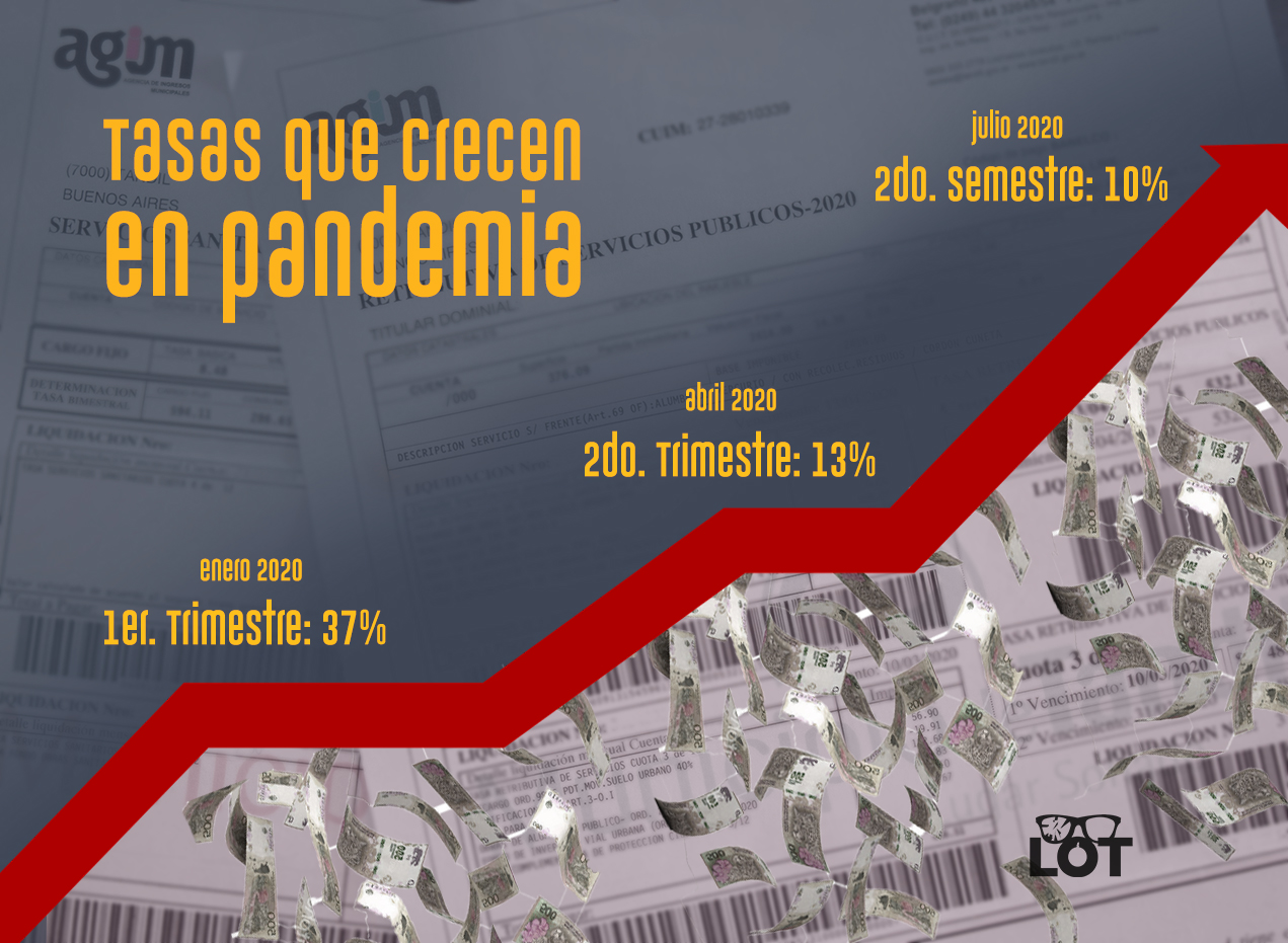 En medio de la pandemia el Municipio aumentó 13% las tasas y volverá a subirlas otro 10% en julio