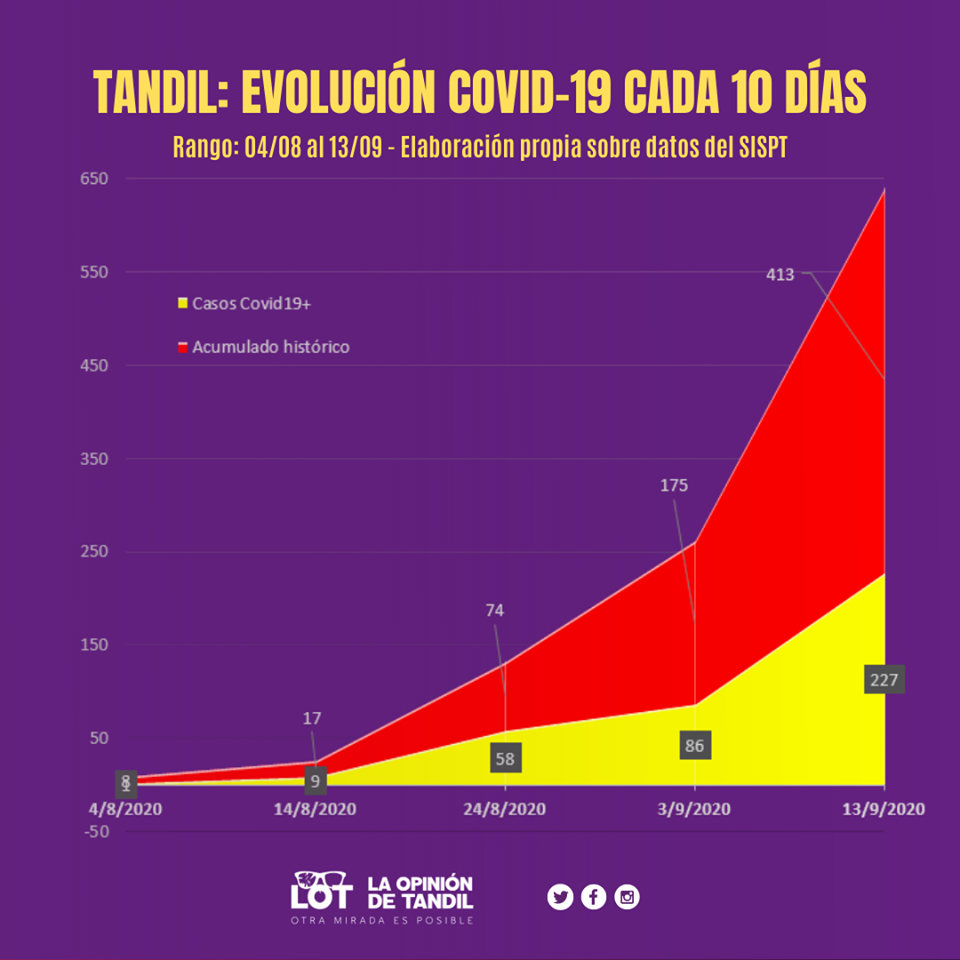 COVID19 en Tandil: ¿Salvese quien pueda?