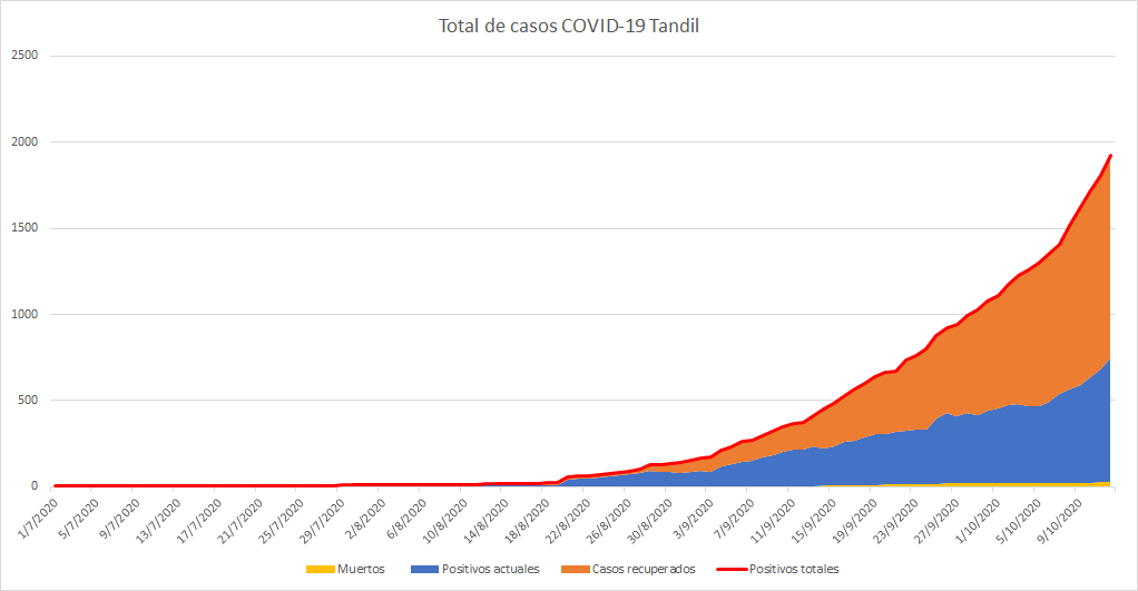 Los gráficos de un usuario de Twitter que exponen la grave situación sanitaria en Tandil