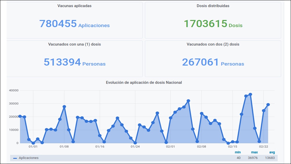 El Ministerio de Salud lanzó una web para seguir en tiempo real la distribución de vacunas en todo el país