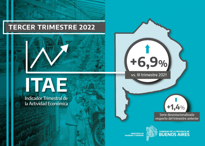 La actividad económica en la Provincia creció 6,9% en el tercer trimestre de 2022