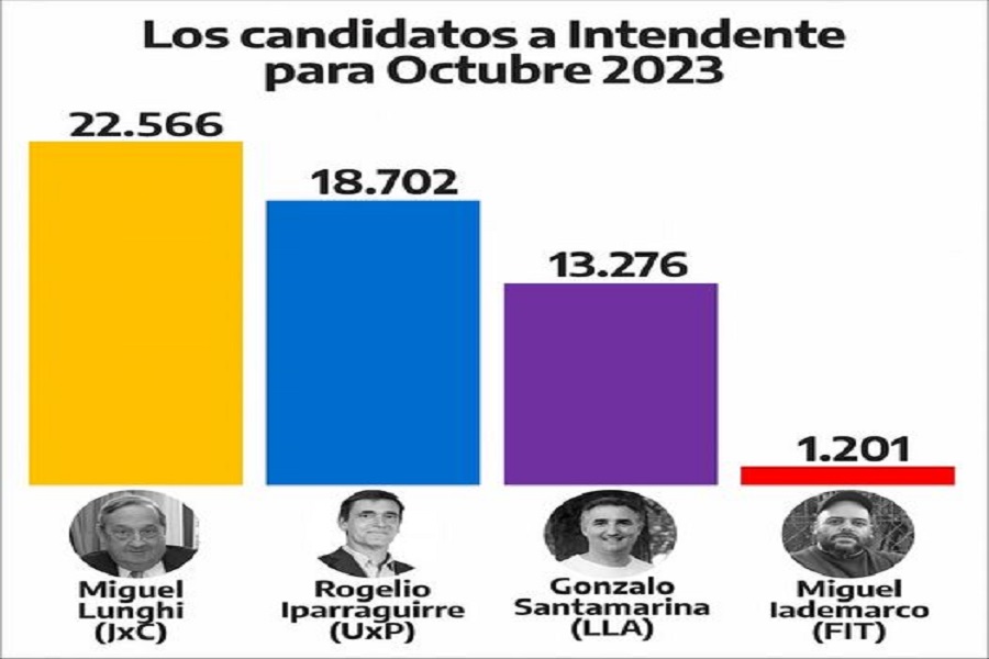 Cuatro nombres para octubre: se conocieron los datos oficiales sobre las elecciones PASO en Tandil